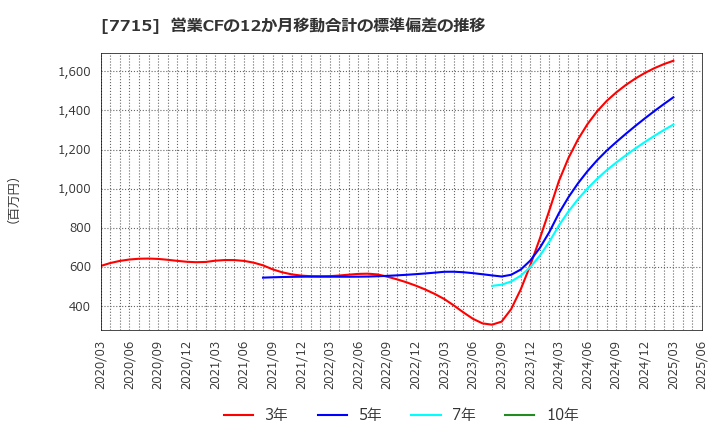 7715 長野計器(株): 営業CFの12か月移動合計の標準偏差の推移
