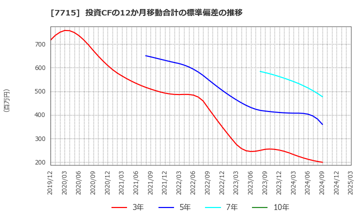 7715 長野計器(株): 投資CFの12か月移動合計の標準偏差の推移