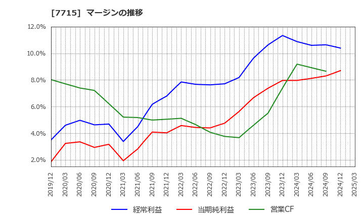 7715 長野計器(株): マージンの推移
