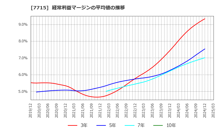 7715 長野計器(株): 経常利益マージンの平均値の推移