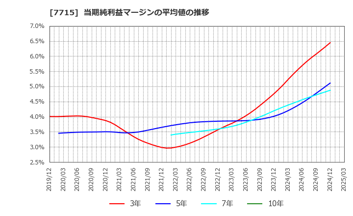 7715 長野計器(株): 当期純利益マージンの平均値の推移
