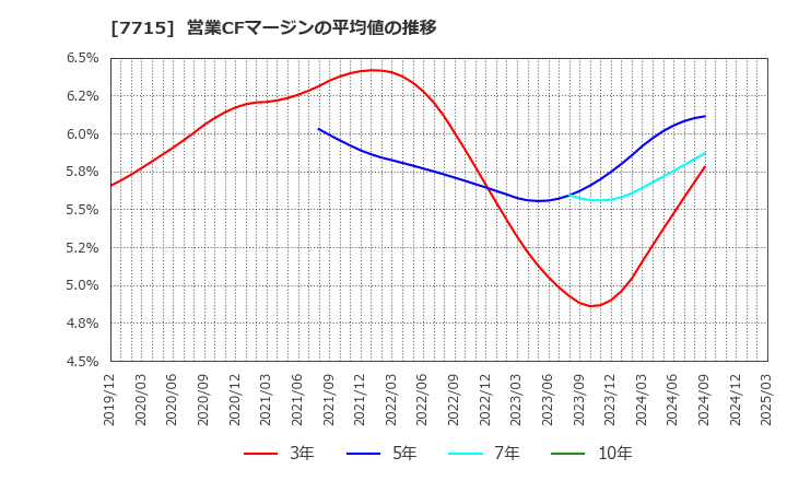 7715 長野計器(株): 営業CFマージンの平均値の推移