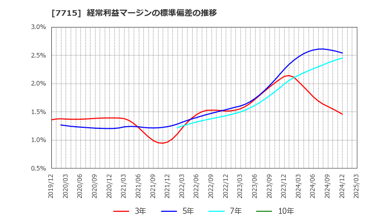 7715 長野計器(株): 経常利益マージンの標準偏差の推移