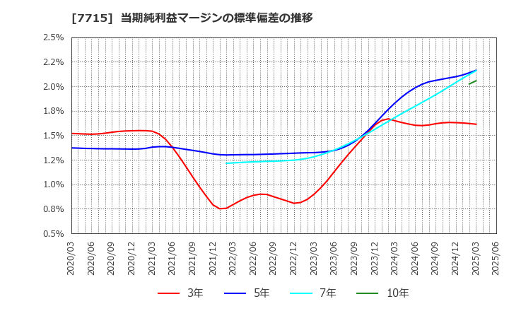 7715 長野計器(株): 当期純利益マージンの標準偏差の推移