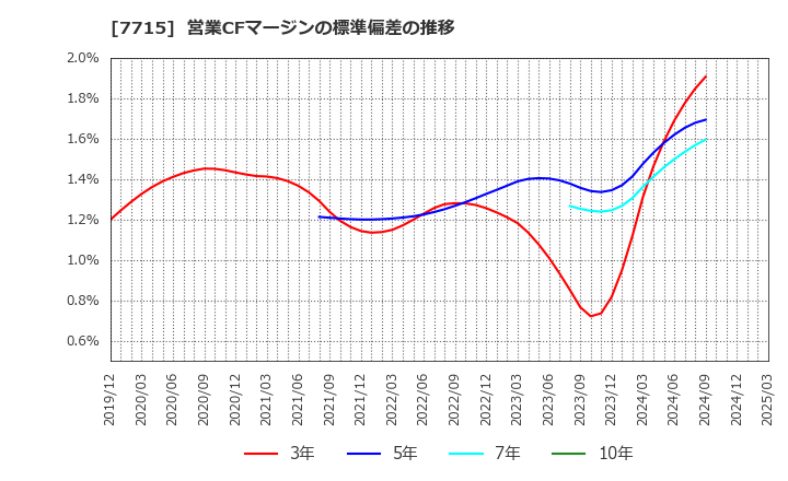 7715 長野計器(株): 営業CFマージンの標準偏差の推移
