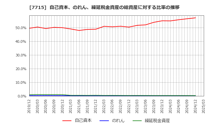 7715 長野計器(株): 自己資本、のれん、繰延税金資産の総資産に対する比率の推移