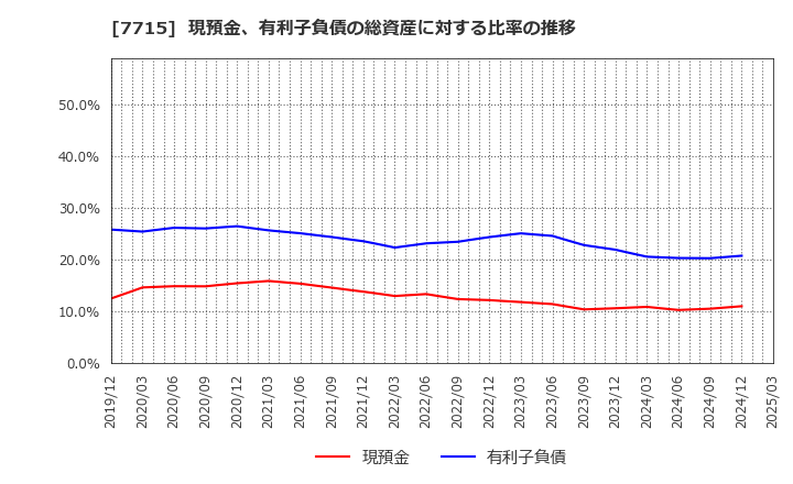 7715 長野計器(株): 現預金、有利子負債の総資産に対する比率の推移