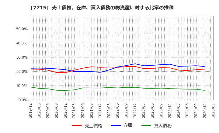 7715 長野計器(株): 売上債権、在庫、買入債務の総資産に対する比率の推移
