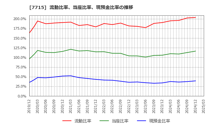 7715 長野計器(株): 流動比率、当座比率、現預金比率の推移