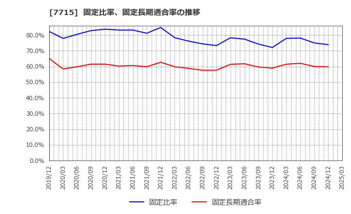 7715 長野計器(株): 固定比率、固定長期適合率の推移