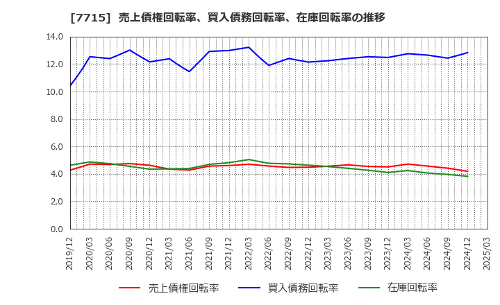 7715 長野計器(株): 売上債権回転率、買入債務回転率、在庫回転率の推移