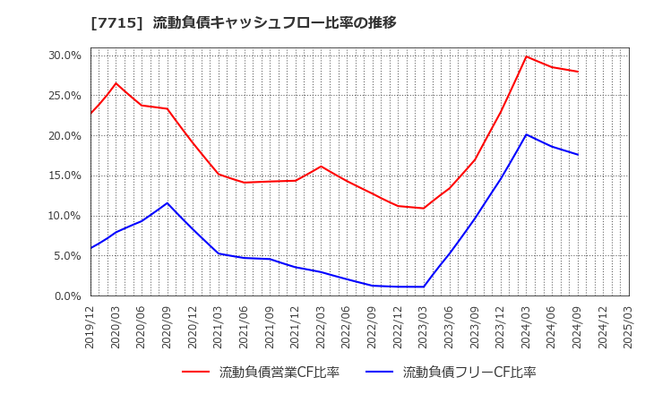 7715 長野計器(株): 流動負債キャッシュフロー比率の推移