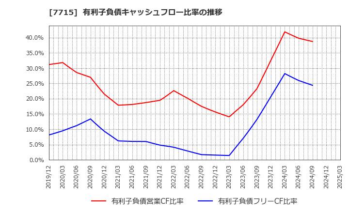 7715 長野計器(株): 有利子負債キャッシュフロー比率の推移