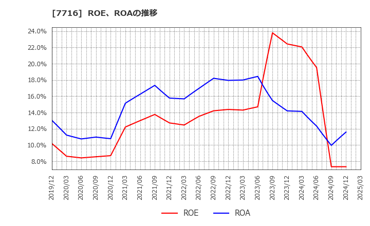 7716 (株)ナカニシ: ROE、ROAの推移