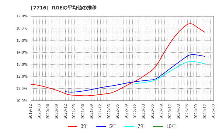 7716 (株)ナカニシ: ROEの平均値の推移