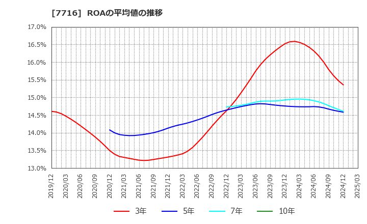 7716 (株)ナカニシ: ROAの平均値の推移