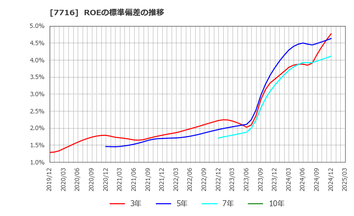 7716 (株)ナカニシ: ROEの標準偏差の推移