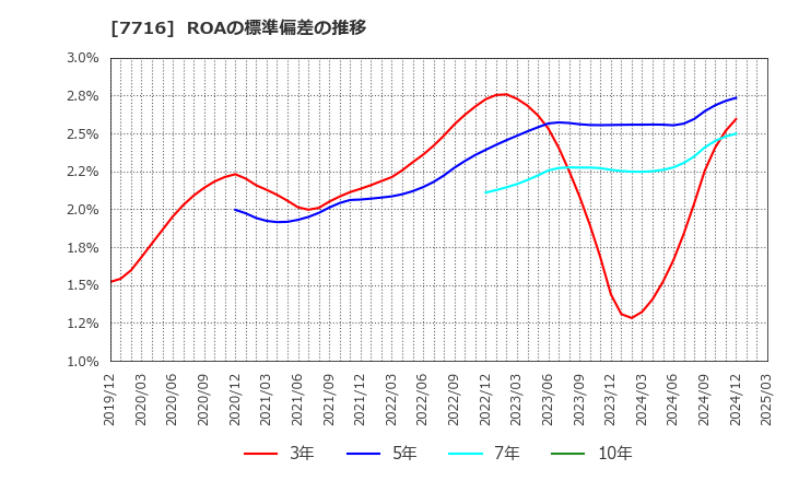 7716 (株)ナカニシ: ROAの標準偏差の推移