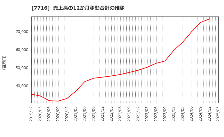 7716 (株)ナカニシ: 売上高の12か月移動合計の推移