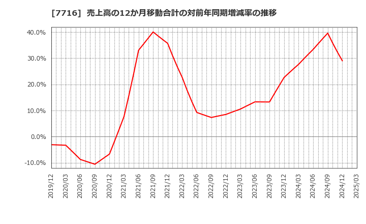 7716 (株)ナカニシ: 売上高の12か月移動合計の対前年同期増減率の推移