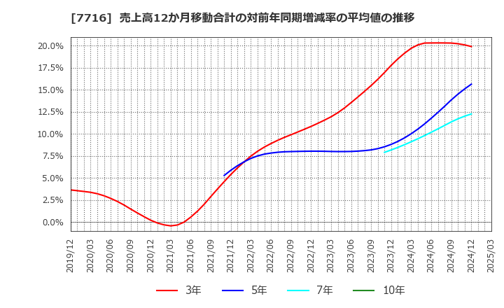 7716 (株)ナカニシ: 売上高12か月移動合計の対前年同期増減率の平均値の推移