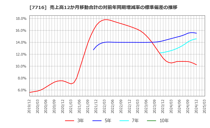 7716 (株)ナカニシ: 売上高12か月移動合計の対前年同期増減率の標準偏差の推移