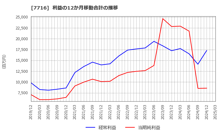 7716 (株)ナカニシ: 利益の12か月移動合計の推移