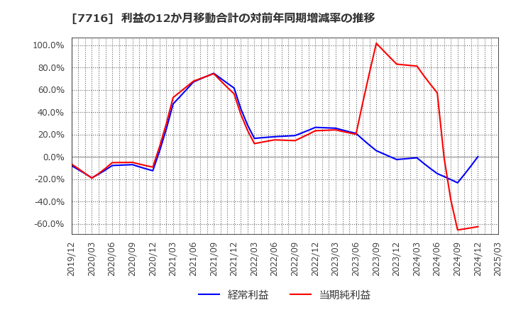 7716 (株)ナカニシ: 利益の12か月移動合計の対前年同期増減率の推移