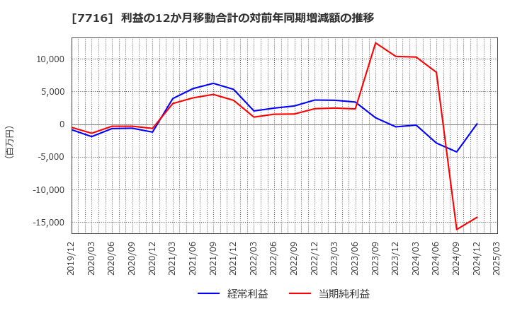 7716 (株)ナカニシ: 利益の12か月移動合計の対前年同期増減額の推移