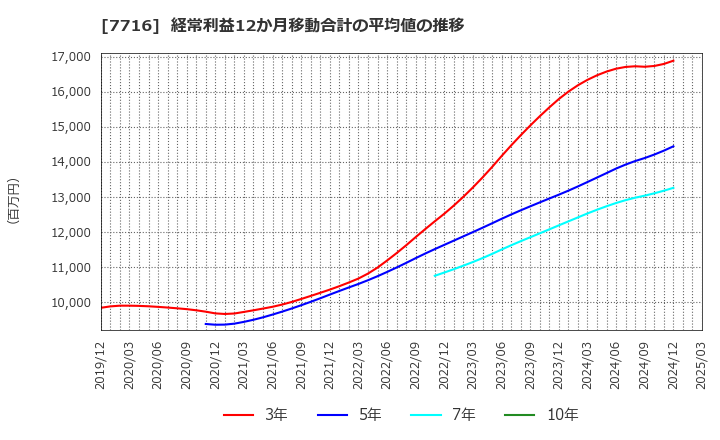 7716 (株)ナカニシ: 経常利益12か月移動合計の平均値の推移