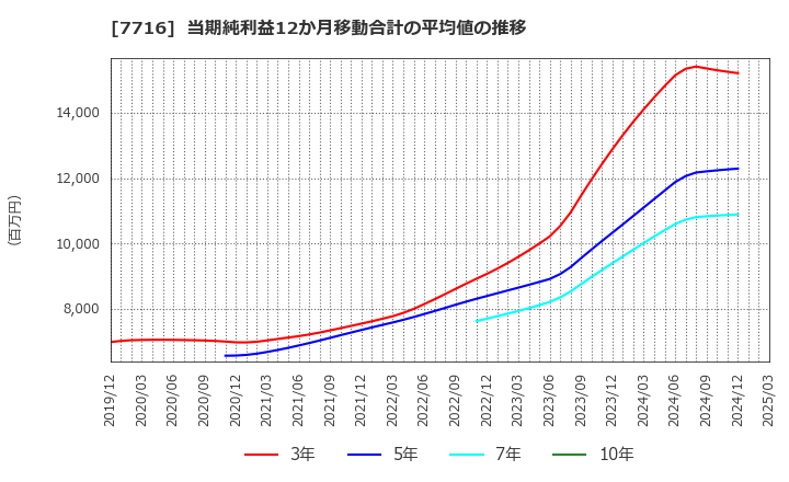 7716 (株)ナカニシ: 当期純利益12か月移動合計の平均値の推移