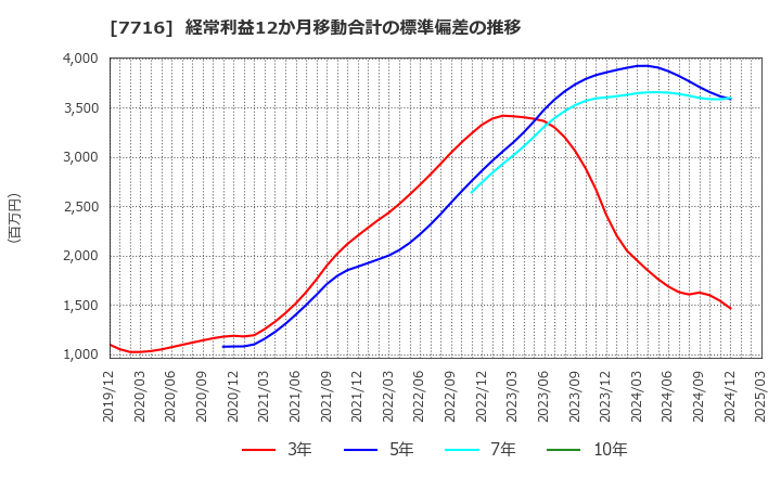 7716 (株)ナカニシ: 経常利益12か月移動合計の標準偏差の推移