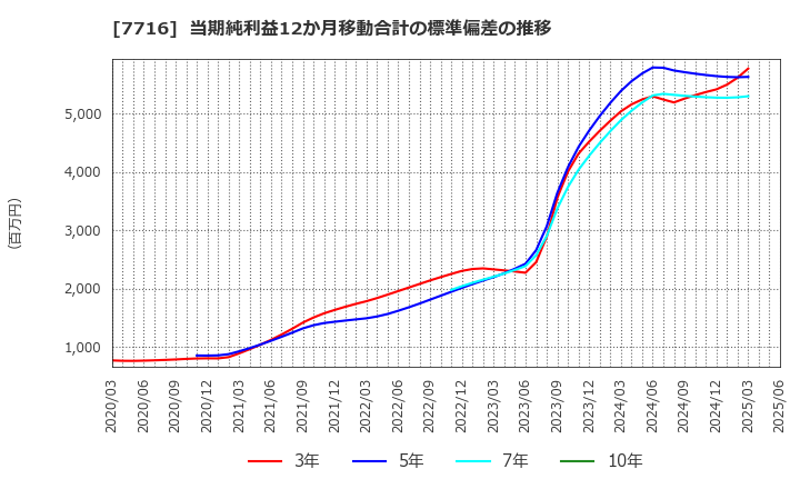 7716 (株)ナカニシ: 当期純利益12か月移動合計の標準偏差の推移