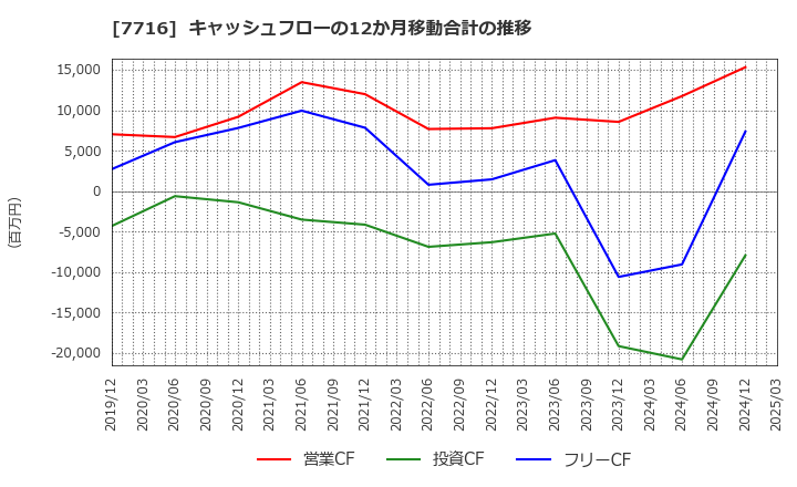 7716 (株)ナカニシ: キャッシュフローの12か月移動合計の推移