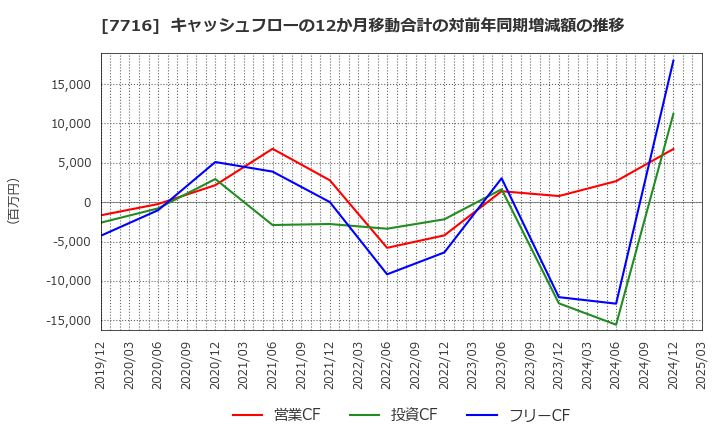 7716 (株)ナカニシ: キャッシュフローの12か月移動合計の対前年同期増減額の推移