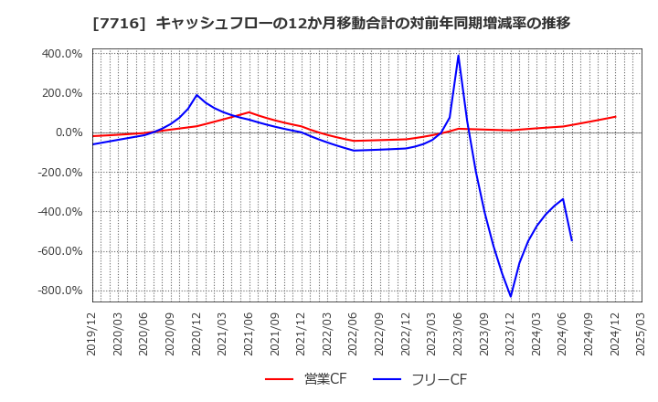 7716 (株)ナカニシ: キャッシュフローの12か月移動合計の対前年同期増減率の推移