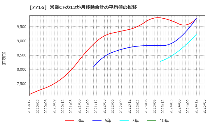 7716 (株)ナカニシ: 営業CFの12か月移動合計の平均値の推移