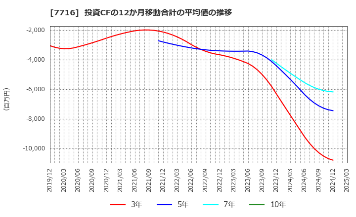 7716 (株)ナカニシ: 投資CFの12か月移動合計の平均値の推移