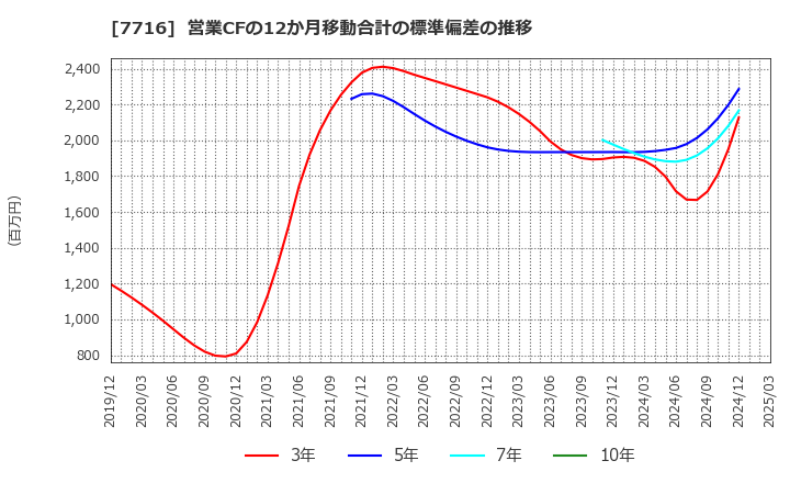 7716 (株)ナカニシ: 営業CFの12か月移動合計の標準偏差の推移
