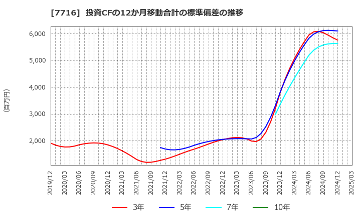 7716 (株)ナカニシ: 投資CFの12か月移動合計の標準偏差の推移