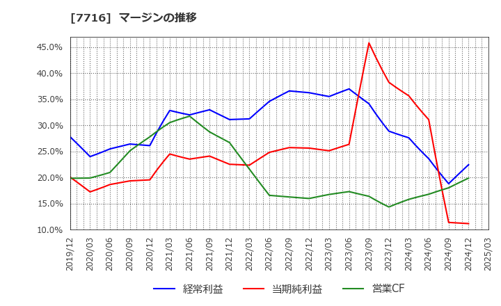 7716 (株)ナカニシ: マージンの推移