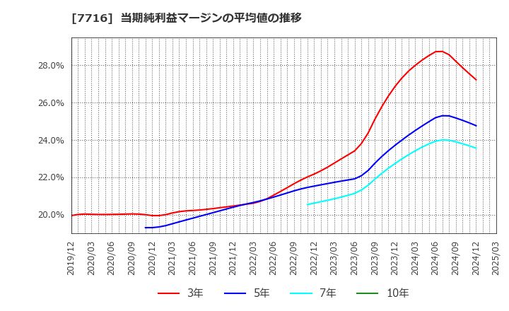 7716 (株)ナカニシ: 当期純利益マージンの平均値の推移