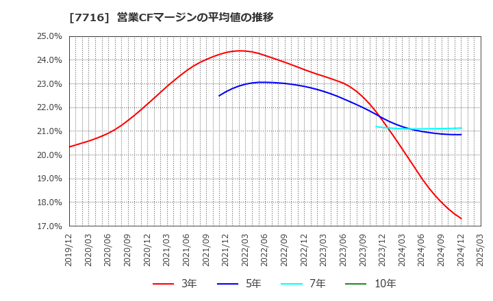 7716 (株)ナカニシ: 営業CFマージンの平均値の推移
