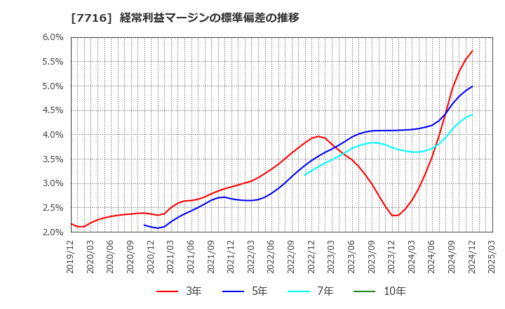 7716 (株)ナカニシ: 経常利益マージンの標準偏差の推移