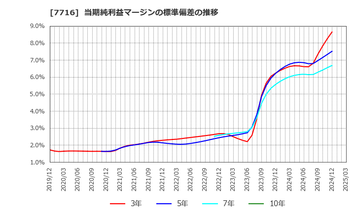 7716 (株)ナカニシ: 当期純利益マージンの標準偏差の推移