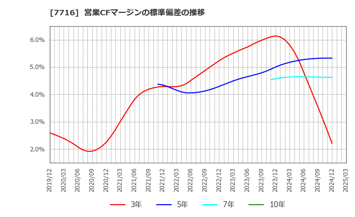 7716 (株)ナカニシ: 営業CFマージンの標準偏差の推移