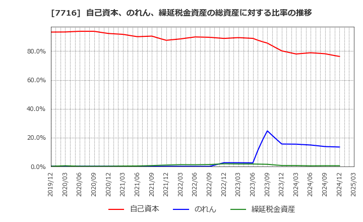 7716 (株)ナカニシ: 自己資本、のれん、繰延税金資産の総資産に対する比率の推移