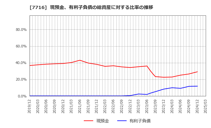 7716 (株)ナカニシ: 現預金、有利子負債の総資産に対する比率の推移