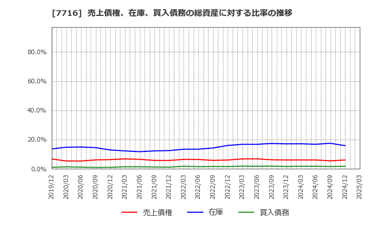 7716 (株)ナカニシ: 売上債権、在庫、買入債務の総資産に対する比率の推移