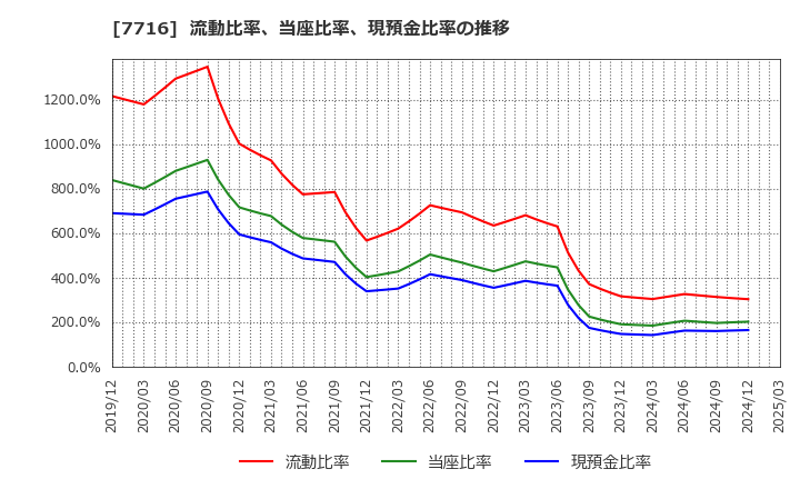 7716 (株)ナカニシ: 流動比率、当座比率、現預金比率の推移